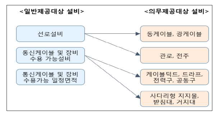 일반제공대상설비와 의무제공대상설비 개념