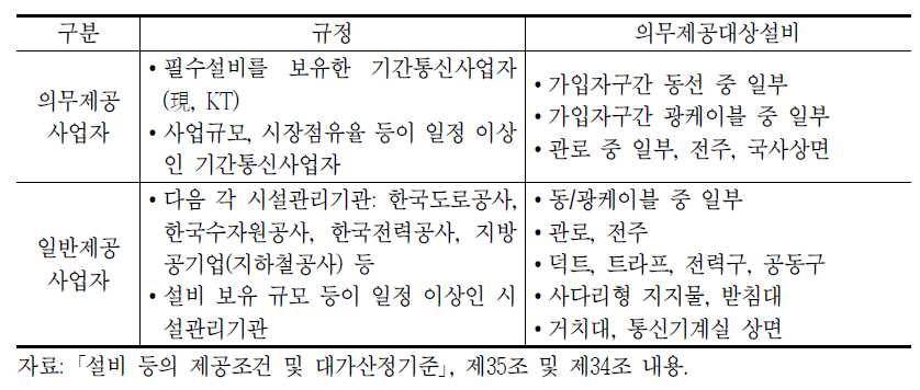 설비 의무제공 관련 규정 및 대상 설비