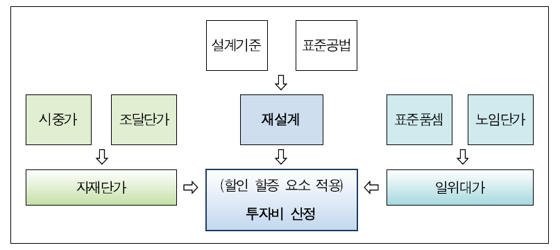 투자비 산정 개념도