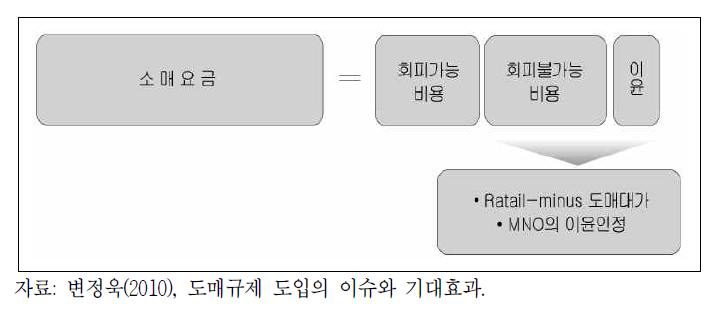 소매요금 구성과 retail-minus 도매대가 산정 개념