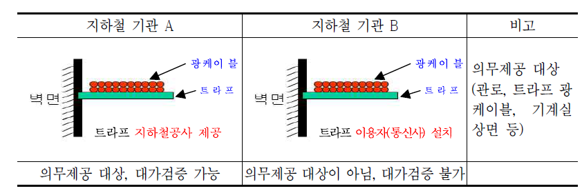 지하철공사의 의무․일반제공대상설비 현황