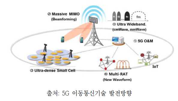 5G 네트워크 주요 기술
