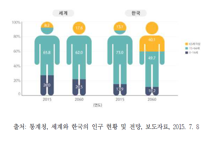 2015~2060년 세계와 한국의 고령 인구의 비교