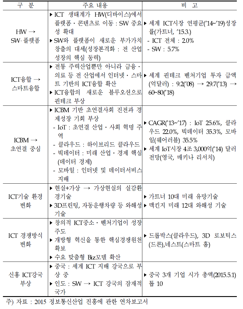 ICT 패러다임 변화