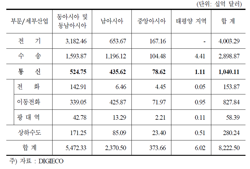 '10∼'20년 아시아지역 내 인프라 투자수요