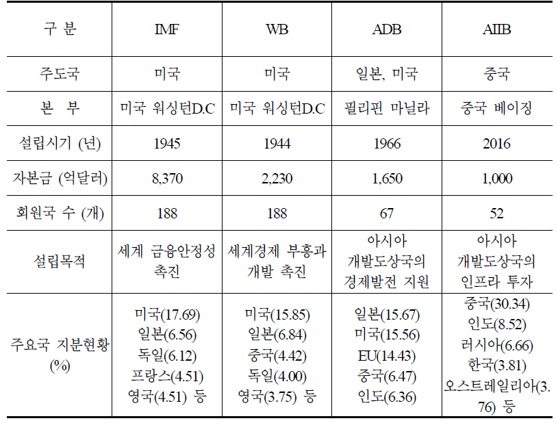 IMF, WB, ADB, AIIB 비교