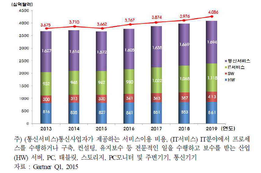 세계ICT시장