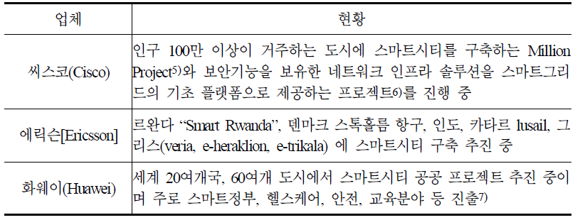 업체별 ICT분야 인프라성 프로젝트 추진 현황