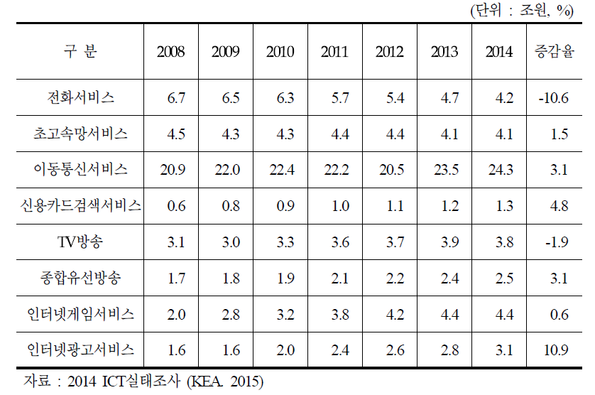 주요 ICT서비스 매출
