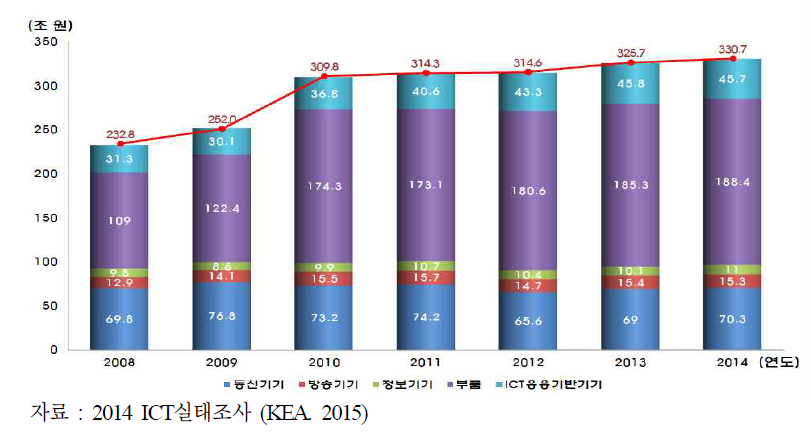 ICT기기 부문별 생산