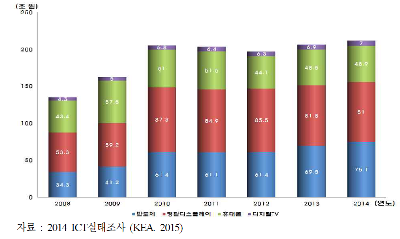 주요 ICT 품목 생산