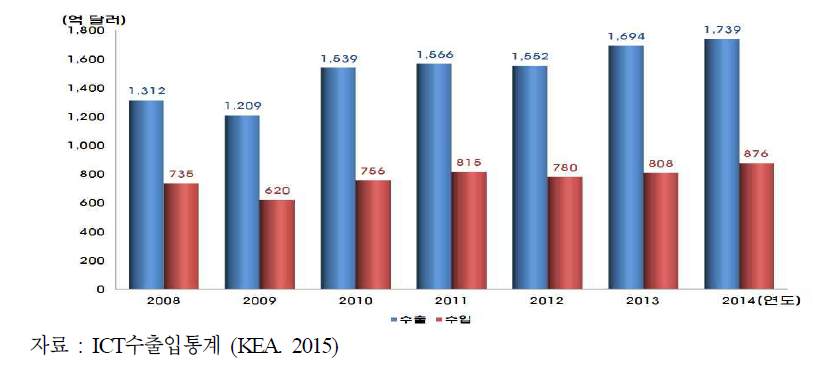 ICT수출입