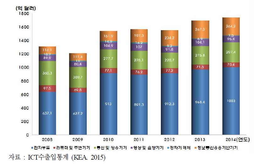 ICT 부문별 수출입