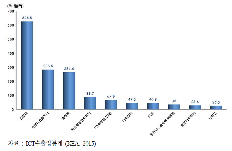 ’14년 ICT 수출 상위 주요 품목