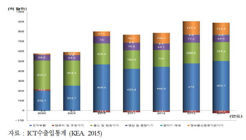 ’14년 ICT 부문별 무역수지