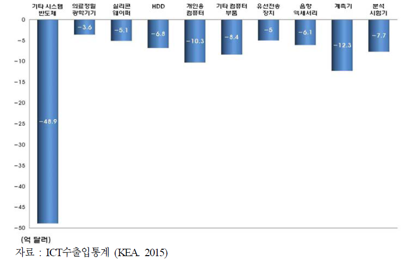 ’14년 ICT 무역수지 주요 적자품목