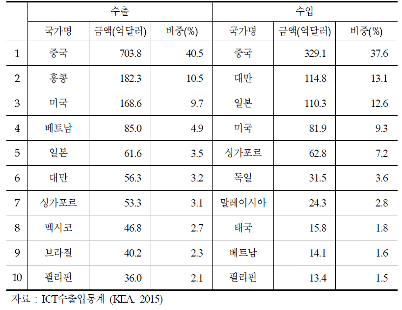 ICT 수출입 주요 상대국가