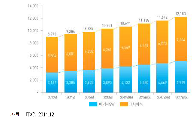부문별 세계 SW시장 규모 및 추이