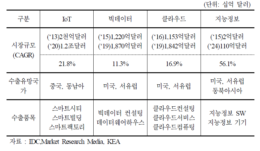 신기술 시장 전망