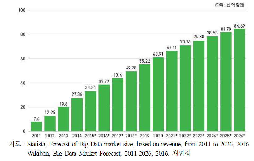 세계 빅데이터 시장 동향 및 전망