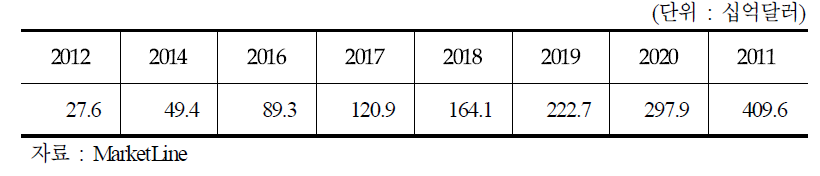 클라우드 컴퓨팅 시장