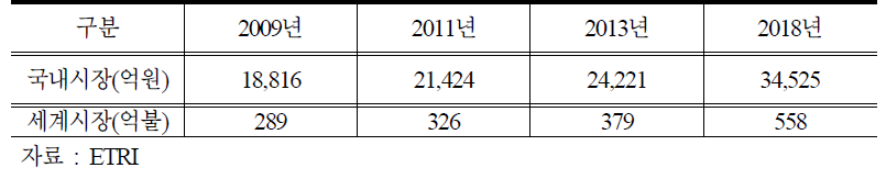 방송장비 시장 규모