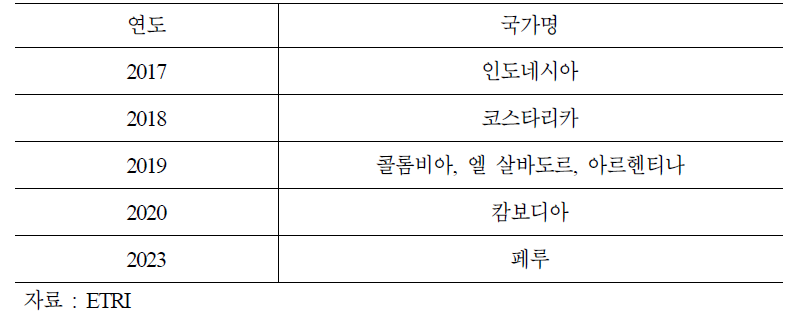 국가별 디지털방송 전환 계획