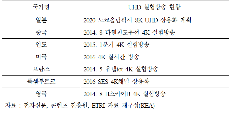 국가별 UHD 실험방송 현황