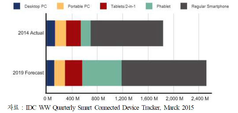 2014, 2019년 세계 스마트 디바이스 출하