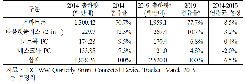 세계 스마트 디바이스 전망