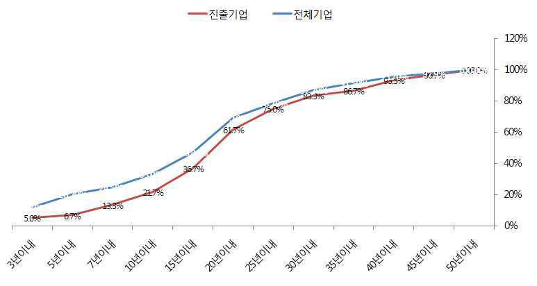 ICT기업 성장단계별 해외진출현황