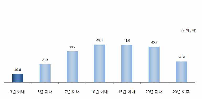 해외진출기업의 수출비중