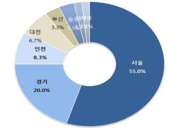 해외진출기업의 지역분포