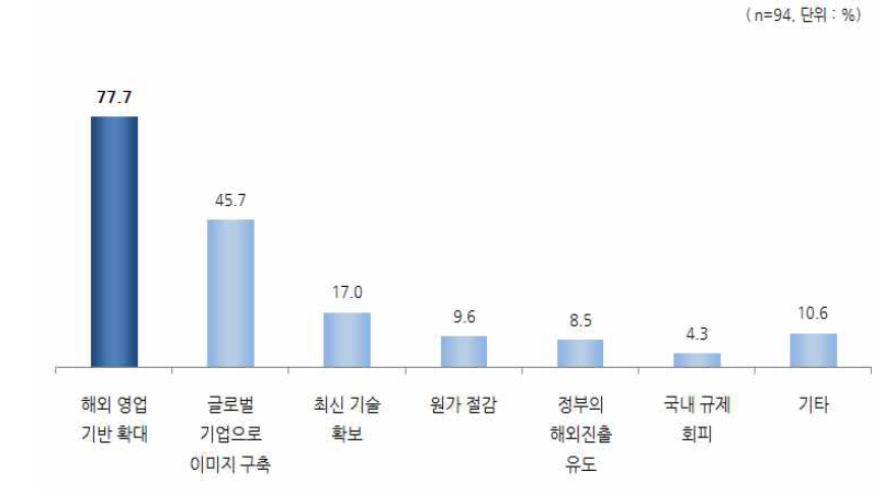 해외진출 사유