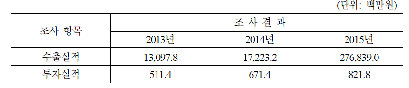 해외 진출 중인 기업의 수출 실적 및 투자 실적