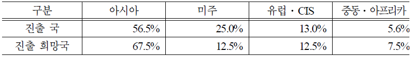 대륙별 해외진출 수요