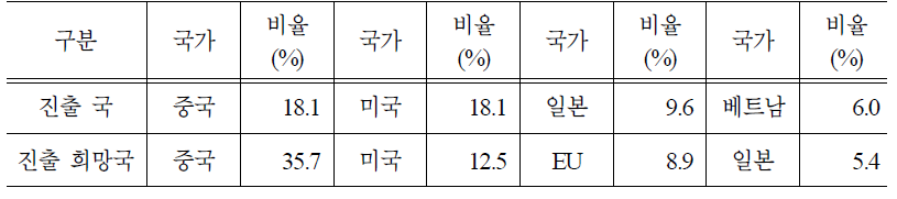 국가별 해외진출 수요