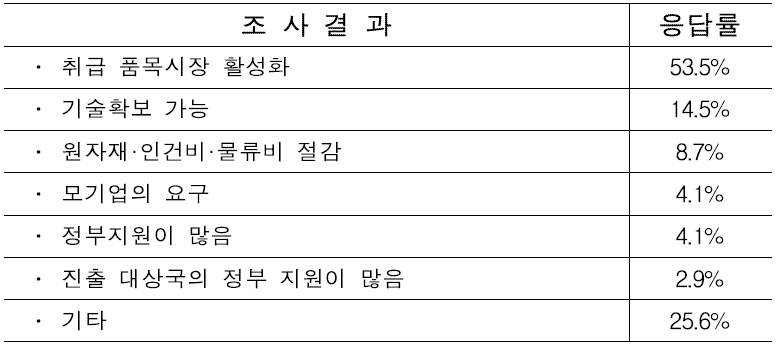 해외진출/진출 예정 국가 선정 이유