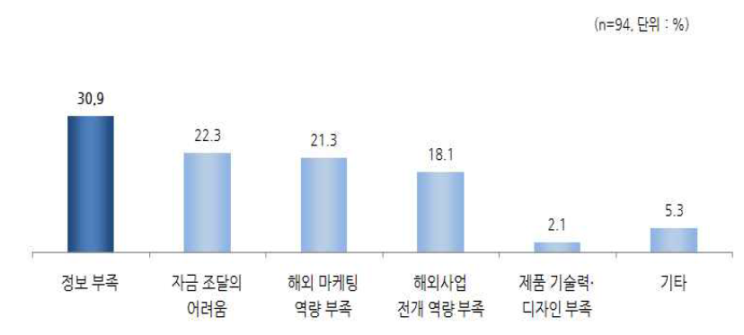 해외 진출 애로사항