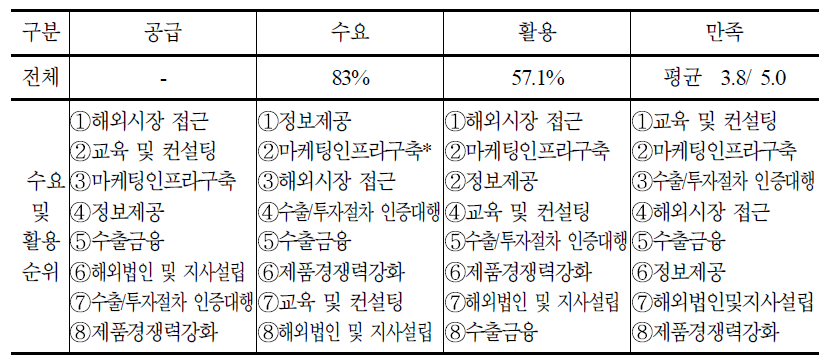 해외진출 지원제도 수요 및 활용도