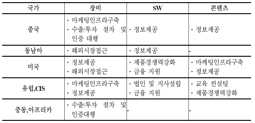 진출국가 품목별 지원정책수요