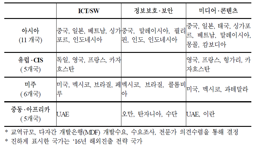 2017년 분야별 전략국가