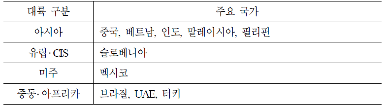 개도국 중 ICT수출규모가 10억달러 이상인 개도국