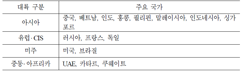 바이어 설문 분석결과