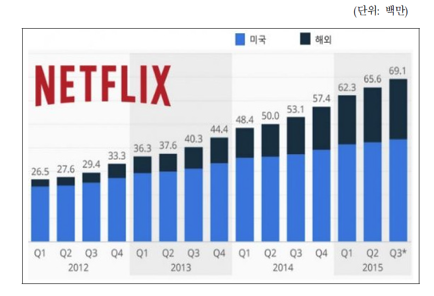 넷플릭스 가입자 증가 추이