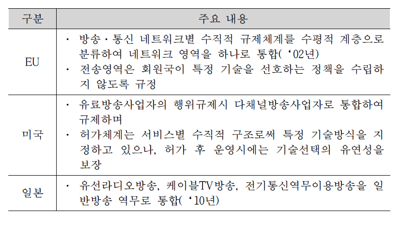 해외 유료방송 허가체계