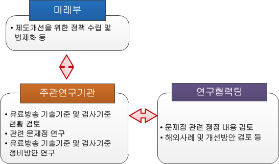 연구과제 추진 체계