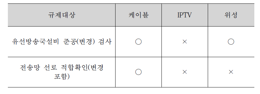 현행 유료방송 검사기준 비교