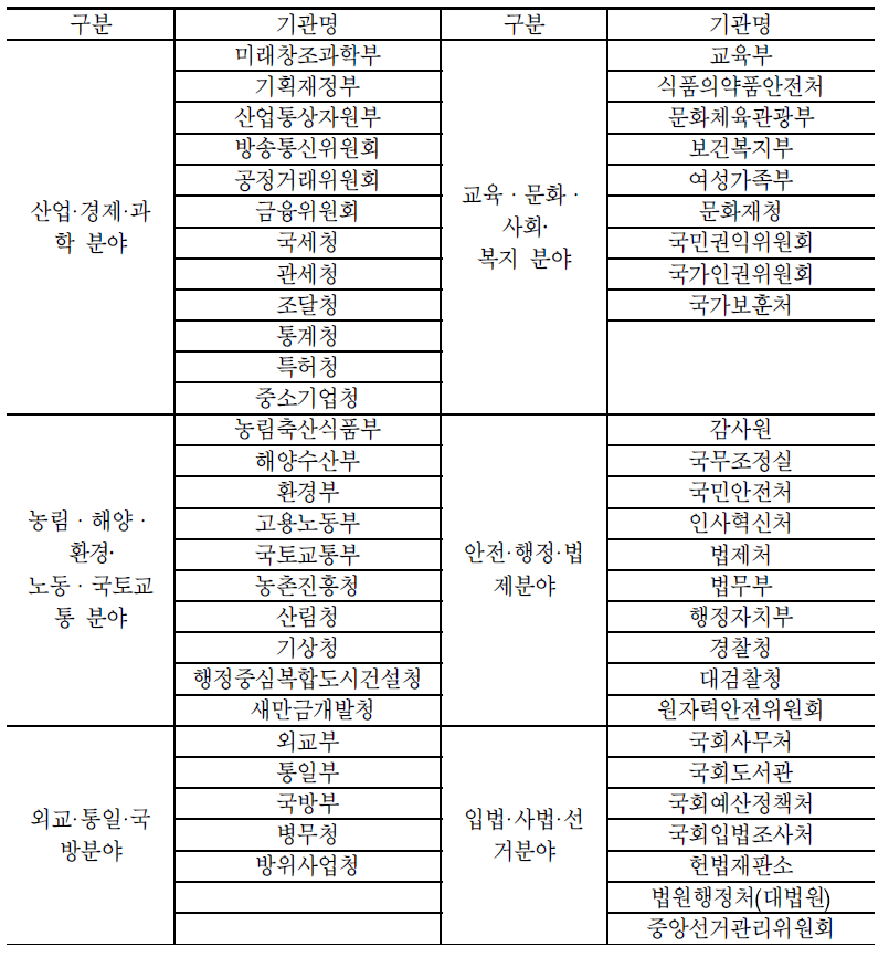 2015년 국가정보화에 관한 연차보고서에 수록한 51개 행정기관
