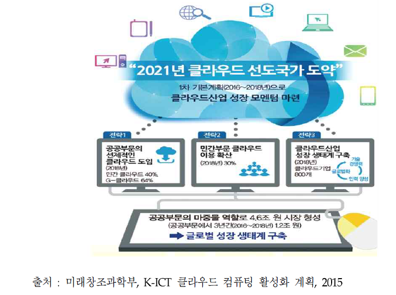 K-ICT 클라우드 컴퓨팅 활성화 계획